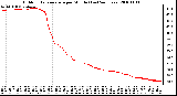 Milwaukee Weather Outdoor Temperature per Minute (Last 24 Hours)