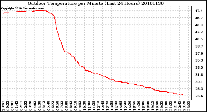 Milwaukee Weather Outdoor Temperature per Minute (Last 24 Hours)