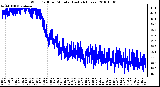 Milwaukee Weather Wind Chill per Minute (Last 24 Hours)