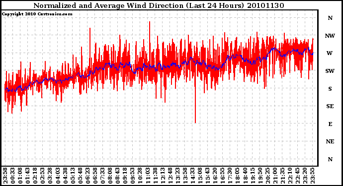 Milwaukee Weather Normalized and Average Wind Direction (Last 24 Hours)