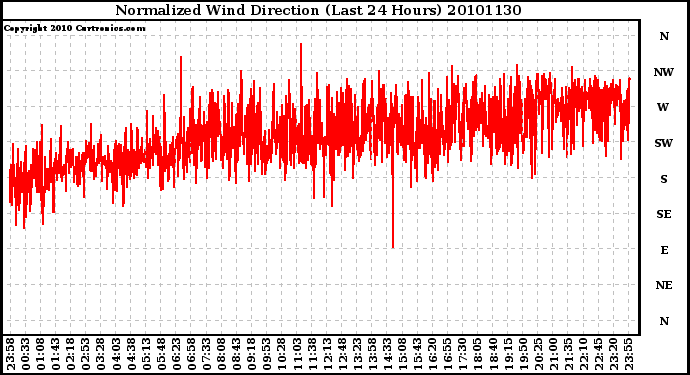 Milwaukee Weather Normalized Wind Direction (Last 24 Hours)