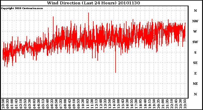 Milwaukee Weather Wind Direction (Last 24 Hours)