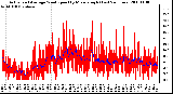 Milwaukee Weather Actual and Average Wind Speed by Minute mph (Last 24 Hours)