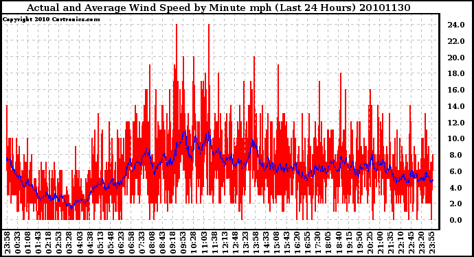 Milwaukee Weather Actual and Average Wind Speed by Minute mph (Last 24 Hours)