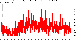 Milwaukee Weather Wind Speed by Minute mph (Last 24 Hours)