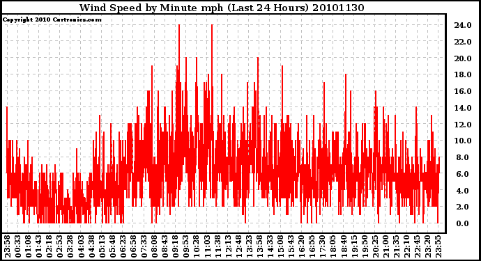 Milwaukee Weather Wind Speed by Minute mph (Last 24 Hours)