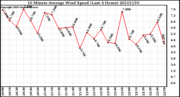 Milwaukee Weather 10 Minute Average Wind Speed (Last 4 Hours)