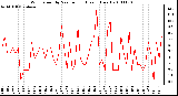 Milwaukee Weather Wind Speed by Minute mph (Last 1 Hour)