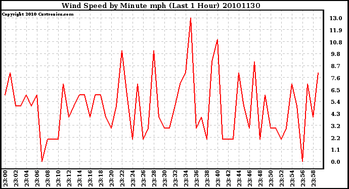 Milwaukee Weather Wind Speed by Minute mph (Last 1 Hour)