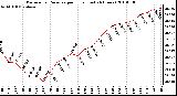 Milwaukee Weather Barometric Pressure per Hour (Last 24 Hours)