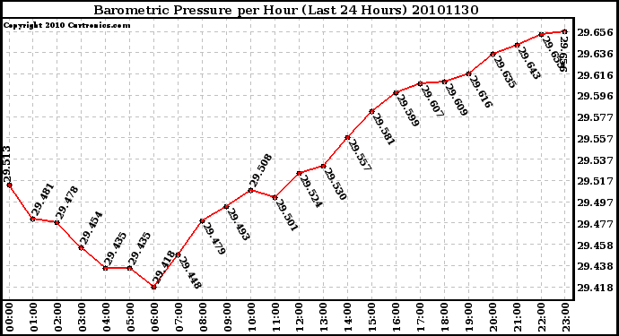 Milwaukee Weather Barometric Pressure per Hour (Last 24 Hours)