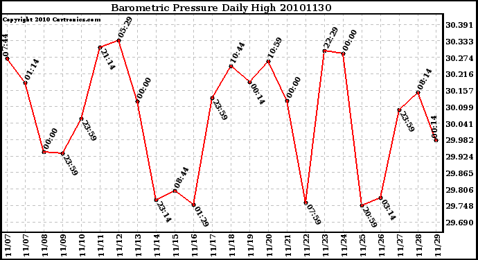 Milwaukee Weather Barometric Pressure Daily High