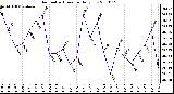 Milwaukee Weather Barometric Pressure Daily Low