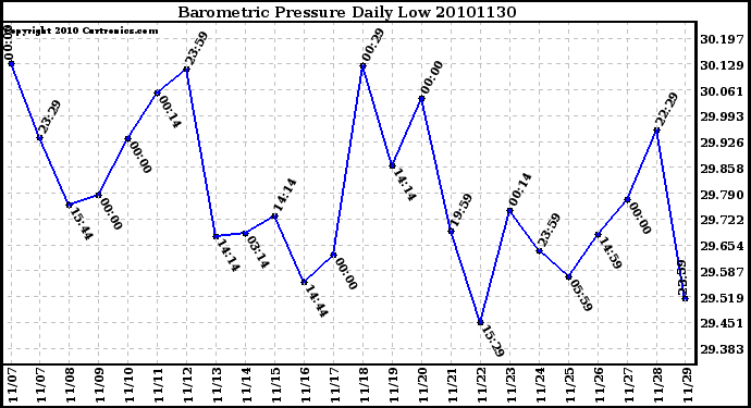 Milwaukee Weather Barometric Pressure Daily Low