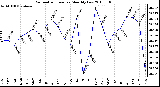 Milwaukee Weather Barometric Pressure Monthly Low