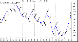 Milwaukee Weather Wind Chill Daily Low