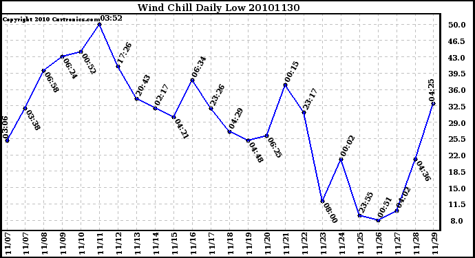 Milwaukee Weather Wind Chill Daily Low