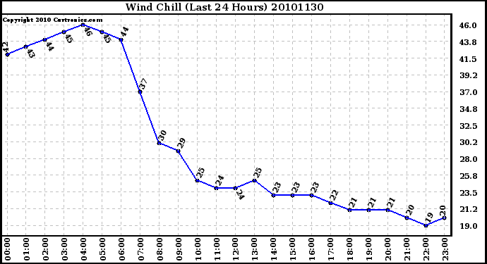 Milwaukee Weather Wind Chill (Last 24 Hours)