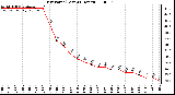 Milwaukee Weather Dew Point (Last 24 Hours)