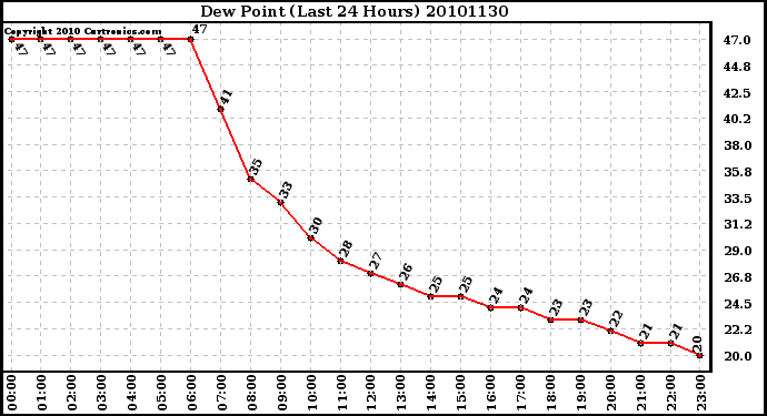 Milwaukee Weather Dew Point (Last 24 Hours)