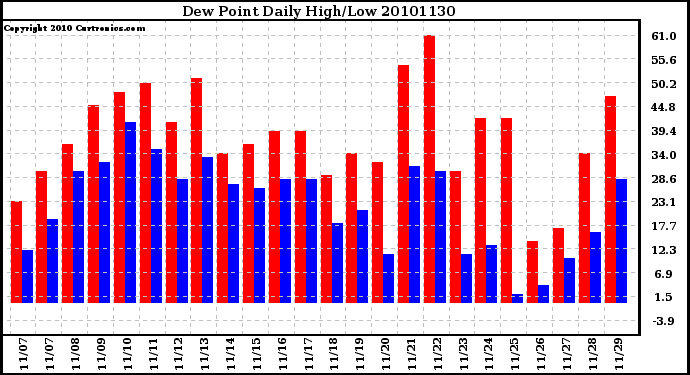 Milwaukee Weather Dew Point Daily High/Low