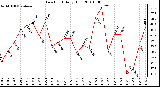 Milwaukee Weather Dew Point Daily High