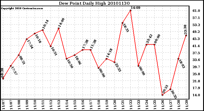 Milwaukee Weather Dew Point Daily High