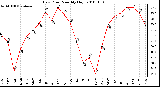 Milwaukee Weather Dew Point Monthly High