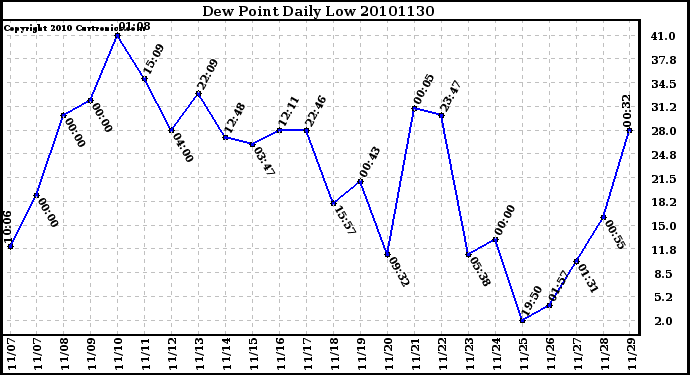 Milwaukee Weather Dew Point Daily Low