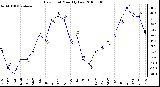 Milwaukee Weather Dew Point Monthly Low