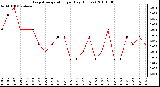 Milwaukee Weather Evapotranspiration per Day (Inches)