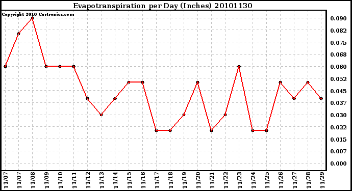 Milwaukee Weather Evapotranspiration per Day (Inches)