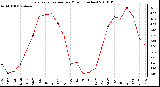 Milwaukee Weather Evapotranspiration per Month (Inches)