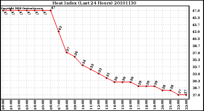 Milwaukee Weather Heat Index (Last 24 Hours)