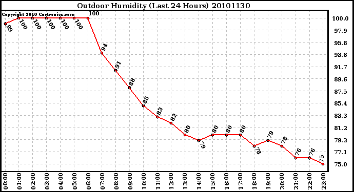 Milwaukee Weather Outdoor Humidity (Last 24 Hours)