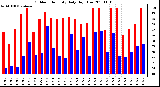 Milwaukee Weather Outdoor Humidity Daily High/Low