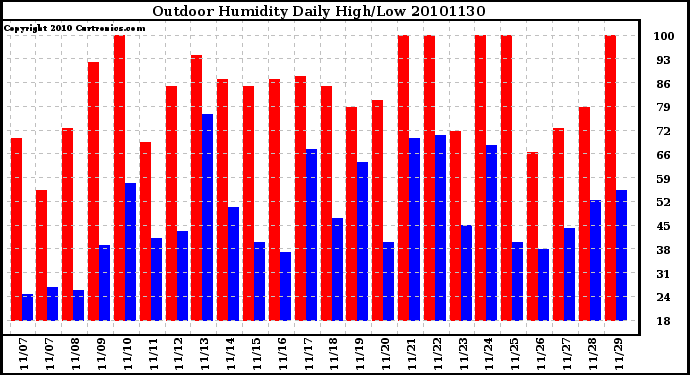 Milwaukee Weather Outdoor Humidity Daily High/Low