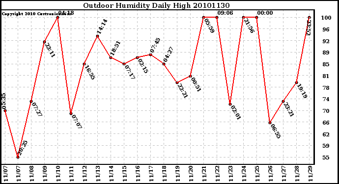 Milwaukee Weather Outdoor Humidity Daily High