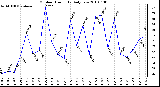 Milwaukee Weather Outdoor Humidity Daily Low