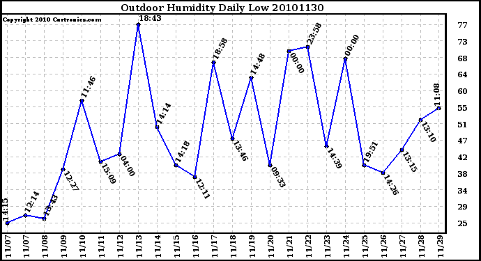 Milwaukee Weather Outdoor Humidity Daily Low