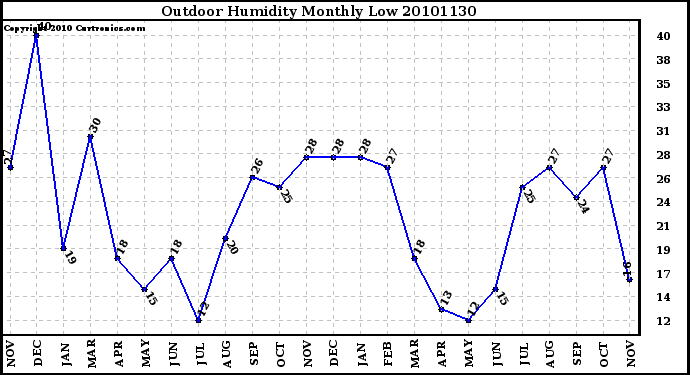 Milwaukee Weather Outdoor Humidity Monthly Low