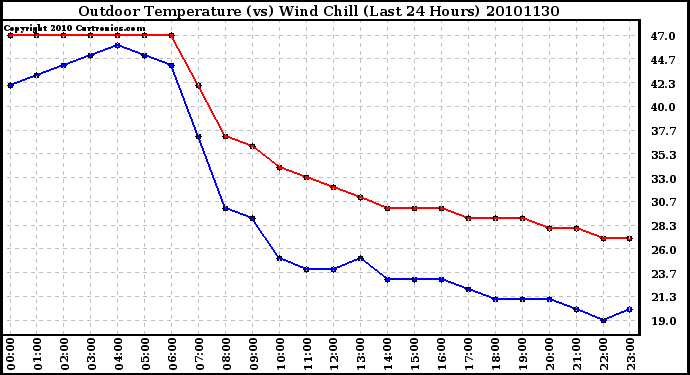 Milwaukee Weather Outdoor Temperature (vs) Wind Chill (Last 24 Hours)