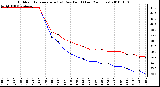 Milwaukee Weather Outdoor Temperature (vs) Dew Point (Last 24 Hours)