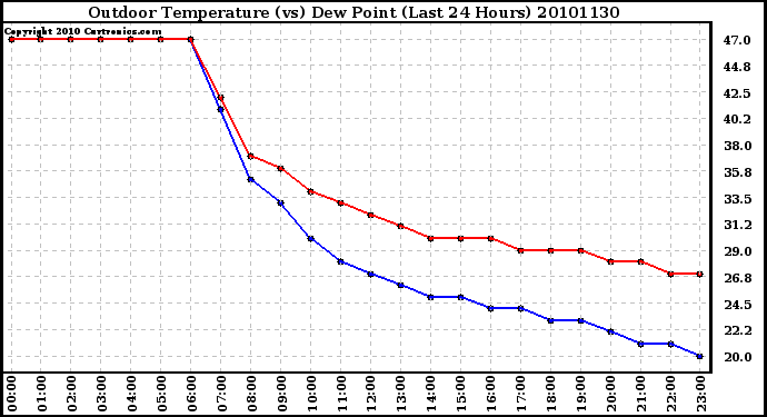 Milwaukee Weather Outdoor Temperature (vs) Dew Point (Last 24 Hours)