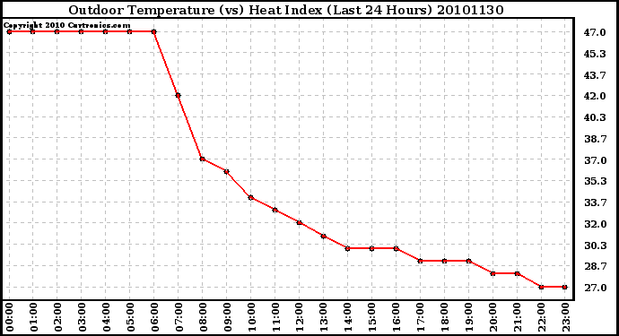 Milwaukee Weather Outdoor Temperature (vs) Heat Index (Last 24 Hours)