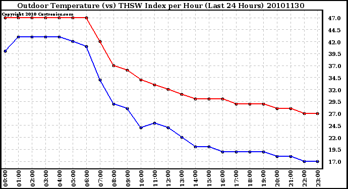 Milwaukee Weather Outdoor Temperature (vs) THSW Index per Hour (Last 24 Hours)