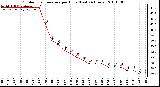 Milwaukee Weather Outdoor Temperature per Hour (Last 24 Hours)