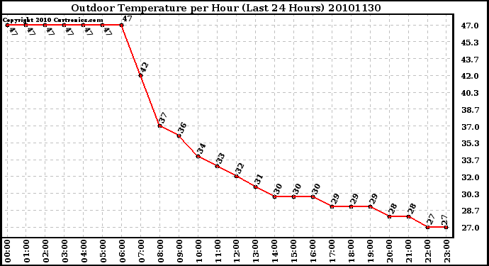 Milwaukee Weather Outdoor Temperature per Hour (Last 24 Hours)