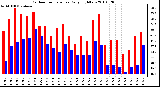 Milwaukee Weather Outdoor Temperature Daily High/Low