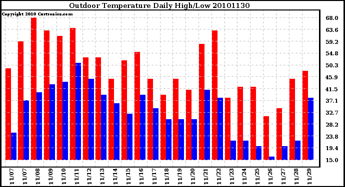 Milwaukee Weather Outdoor Temperature Daily High/Low